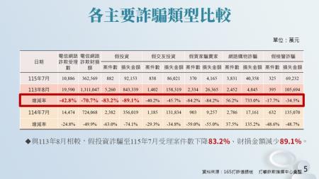 打詐指揮中心成立即將滿兩年_行政院呼籲全民協力攻破詐騙深水區.jpg