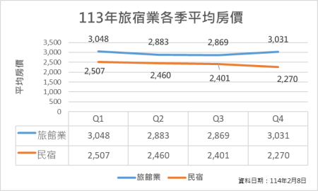 表1_113年度旅宿業各季平均房價表.png