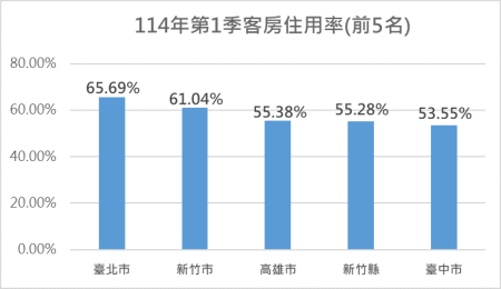 圖2_114年第1季旅館業客房住用率_前5名_.png