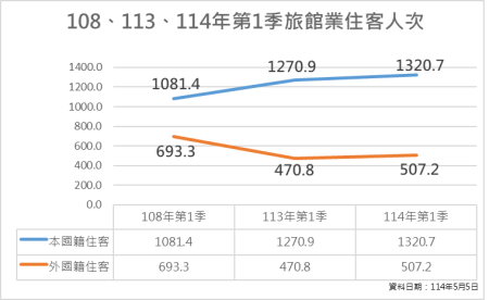 圖1_108、113、114年第1季旅館業住客人次.png