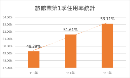 旅館業第1季住用率統計.png