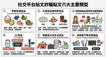 社交平台貼文詐騙貼文六大主要類型.jpg