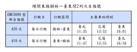增開東線樹林＝臺東間2列次自強號.png