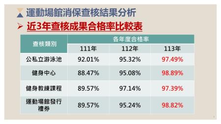 近3年查核成果合格率比較表.jpg