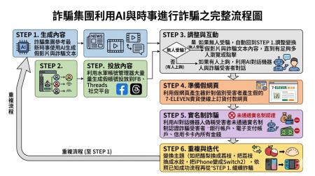 詐騙集團利用AI與時事進行詐騙之完整流程圖.jpg
